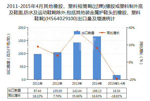 2011-2015年4月其他橡膠、塑料短筒靴(過踝)(橡膠或塑料制外底及鞋面,防水及運(yùn)動(dòng)鞋靴除外,包括其他裝金屬護(hù)鞋頭的橡膠、塑料鞋靴)(HS64029100)出口量及增速統(tǒng)計(jì)
